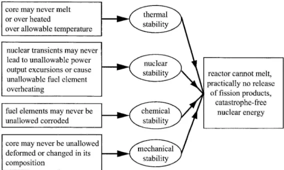 Figure 1.3: Principles of stability to avoid fission products release from the fuel 7