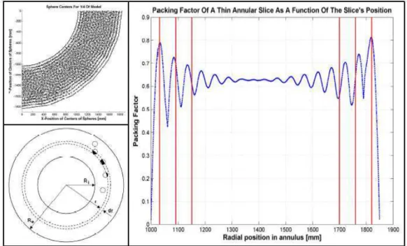 Figure 3.3: Radial oscillations of the packing fraction in the PFC 3D  model 95   