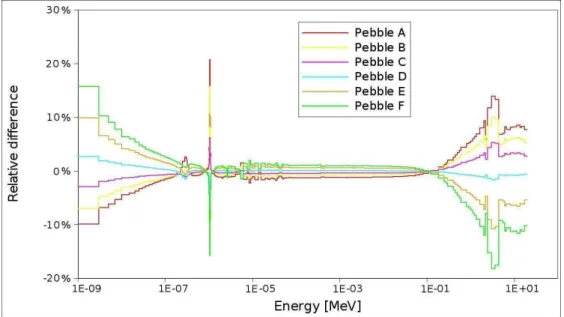 Figure 3.15: Differences in the kernels spectra relative to the average pebble in SZ 5