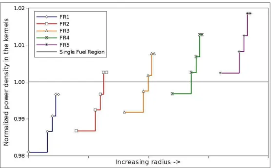 Figure 3.16: Normalized power densities in the fresh pebble kernels in SZ5  