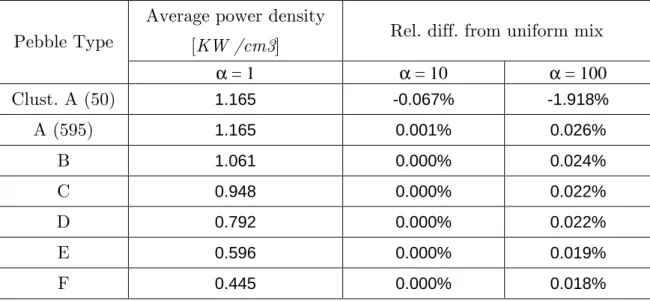 Table 3.V: Power densities in the fuel kernels in SZ5 and rel. diff. with a cluster of 50 fresh pebbles  