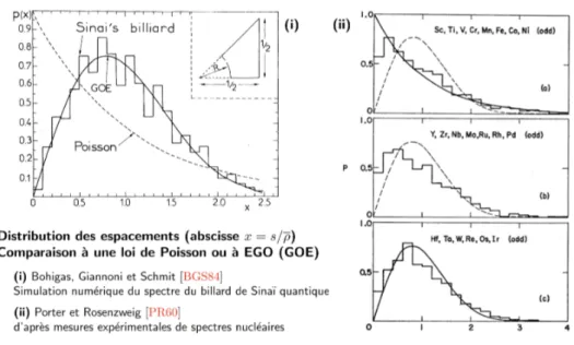 Figure I.3: Exemple d’application en physique mésoscopique (i) et en physique nucléaire (ii) des statistiques de valeurs propres de matrices aléatoires