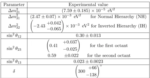 Table 2.1: Physical parameters responsible for neutrino oscillations. Values are taken from ref