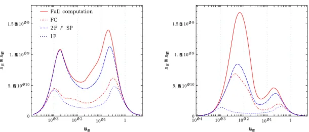 Figure 3.6: Comparison of the final baryon asymmetries obtained via different com- com-putations, for a triplet mass M ∆ = 10 11 GeV, as a function of λ ` , for m ∆ = i m ν (left) and m ∆ = m xy ∆ (x = 0.05, y = 0.95) (right)