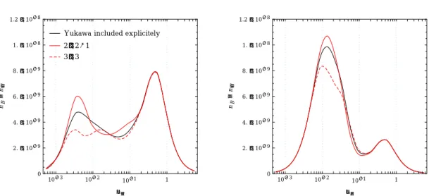 Figure 3.7: Comparison of the final baryon asymmetries obtained via different com- com-putations, for a triplet mass M ∆ = 5 × 10 11 GeV, as a function of λ ` , for m ∆ = i m ν (left) and m ∆ = m xy ∆ (x = 0.05, y = 0.95) (right).