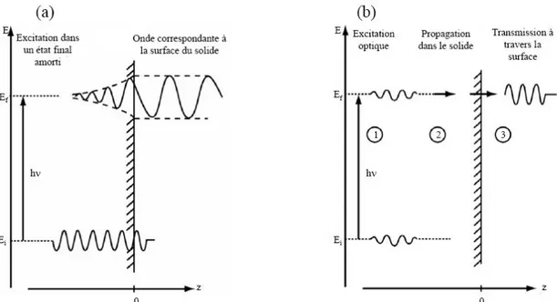 Fig. II-8 : représentation schématique du modèle :a) à une étape et b) à trois étapes