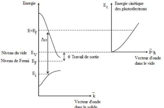 Fig. II-9 : excitation optique et transition entre deux bandes d’énergie dans un solide 