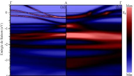Fig. III-3 : convolution de la structure de bandes calculée le long de la direction G-A avec (a) une distribution  de Lorentz et (b) une distribution de  Lorentz et une fonction de Gauss