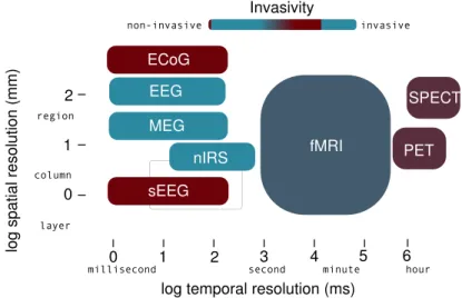 Fig. iii : R´esolutions spatiale et temporelle des diff´erentes modalit´es couram- couram-ment utilis´ees pour l’imagerie fonctionnelle