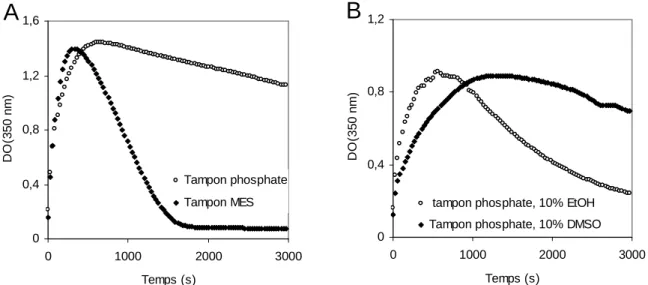 Fig. 18 : Suivi de l’activité iodopéroxydase de la vBPO par la formation d’I 3 - -A. Effet de la nature du tampon