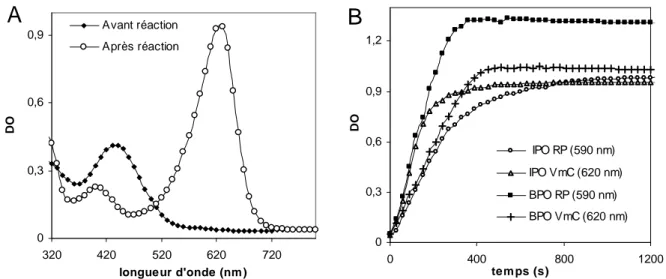 Fig. 19 : Suivi des activités iodo- et bromo-péroxydases de la vBPO par les sulfone-phtaléines 