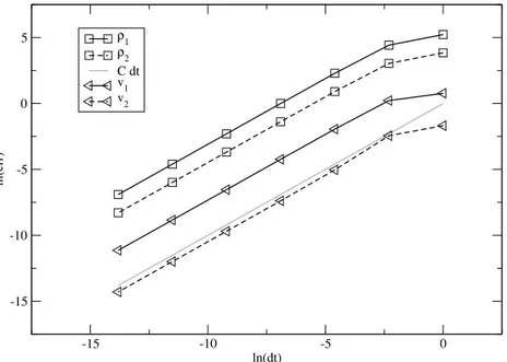 Figure 13 – Convergence study of the chemical potential relaxation scheme : L1 norm of the error vs ∆t at t f = 5 × 10 −3 s.