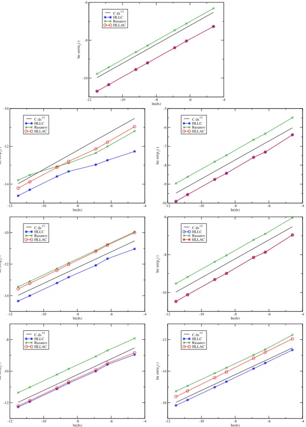 Figure 3 – Convergence study on Test 1 at time t f = 0.1s . From the top to the bottom right : L1 norm of the error on α 2 , ρ 1 , ρ 2 , p 1 , p 2 , u 1 , u 2 vs ∆x.