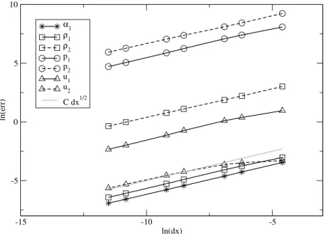 Figure 1 – Convergence study of the Rusanov scheme for the CGHS model on the first Riemann problem : L1 norm of the error vs ∆x at t f = 1.5 × 10 −3 s with a 0.5 CFL condition.