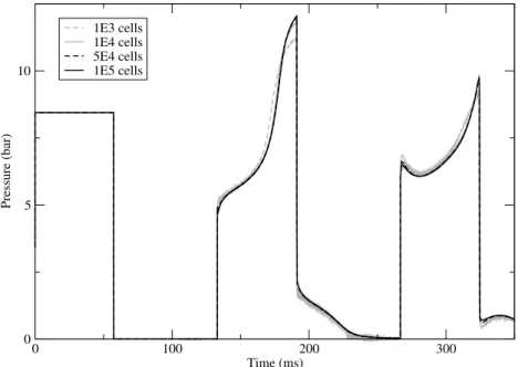 Figure 4 – Influence of the grid refinement on the history of the mean pressure p = α l p l + α v p v at P1 in Simpson water hammer experiment for CGHS model