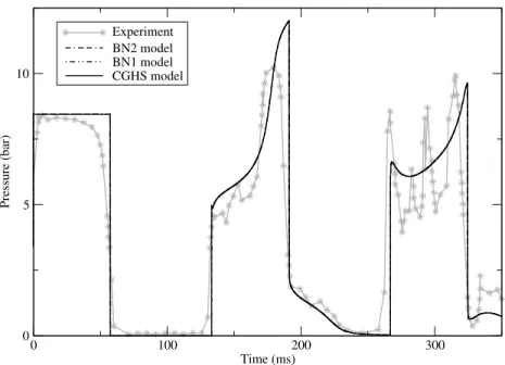 Figure 5 – Mean pressure p = α l p l + α v p v vs time at P1 in Simpson water hammer experiment : comparison between the CGHS model, the BN models and the experiment