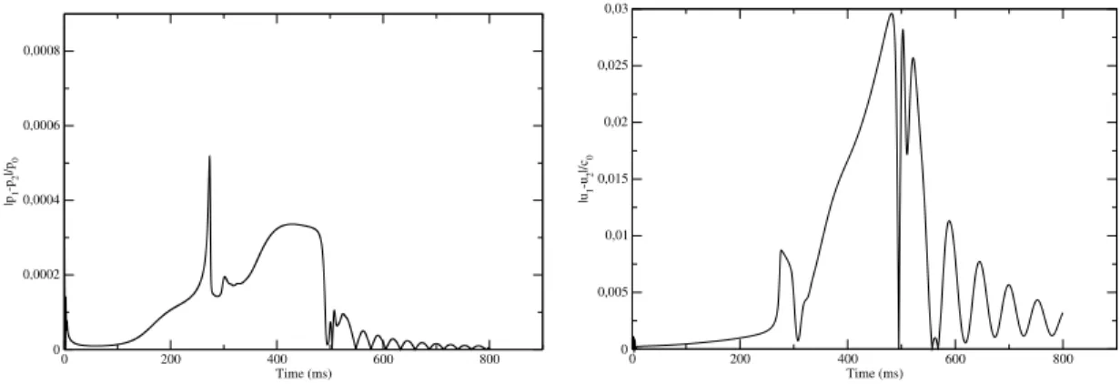Figure 11 – Normalized pressure (left, p 0 = 32 bar) and velocity (right, c 0 = 1234 m.s −1 ) differences between phases vs time at Pt in Canon experiment.