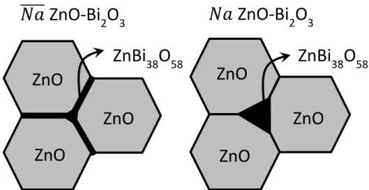 Figure 11 : Représentation schématique de l’effet du sodium sur la répartition de la phase riche en bismuth 