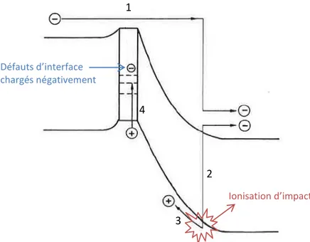 Figure 8 : Mécanisme de conduction au niveau des joints de grains  pour un champ électrique supérieur au champ de seuil [32] 