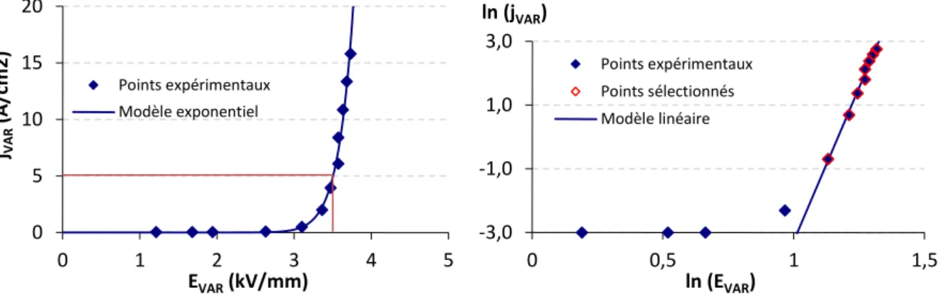 Figure 12 : Exemple de série de mesures j(E), sélection des points et régression associée 