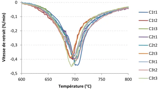 Figure 23 : Évolution de la vitesse de retrait des échantillons en fonction de la température au cours du frittage 
