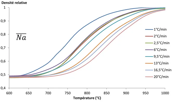 Figure 1 : Courbes de densification à différentes vitesses de montée en température pour les échantillons sans sodium 