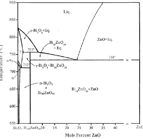 Figure 7 : Diagramme de phase du système binaire ZnO-Bi 2 O 3  par Guha et al. (α : solution solide monoclinique basse  température, γ : solution solide cubique centrée haute température) 