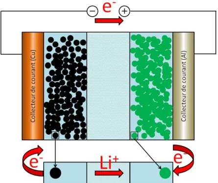 Figure I.8: modèle pseudo-2D électrochimique d'une cellule LiMn 2 O 4  /graphite en décharge [24] 