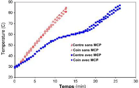 Figure I.51: Evolution de la température dans le module avec et sans MCP pendant une décharge à  2,08C et 30°C [93] 