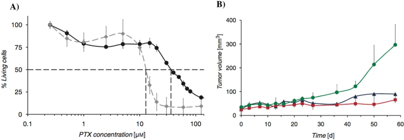 Figure  11.  Therapeutic  effect  of  Paclitaxel  (PTX)-loaded  PDA-PEG2000  micelles