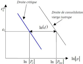 Illustration 3.3 : Définition du paramètre d utilisé dans l'expression des seuils des  mécanismes isotropes