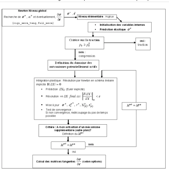 Illustration 4.1 : Schéma d'intégration implicite du modèle de Hujeux dans Code_Aster