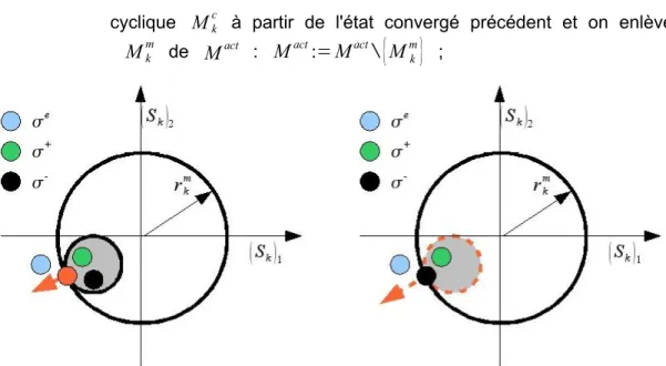 Illustration 4.3 : Gestion des mécanismes pour la constitution du domaine des mécanismes  plastiques activés M act : cas 1.2.1 ; cas 1.2.2