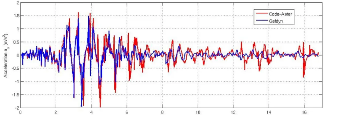 Illustration 5.9 : Comparaison de l'accélération relevée au sommet de la colonne de sol entre  GEFDyn (bleu discontinu) et Code_Aster (rouge continu) pour une accélération normée à