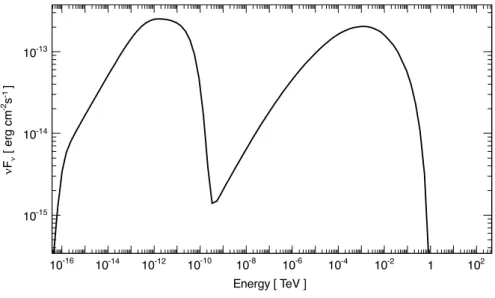 Figure 4.4 – Exemple de spectre multi-longueurs d’onde produit par un modèle SAC (voir texte pour plus de détails).