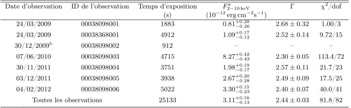 Table 5.2 – Paramètres de l’analyse spectrale des données de Swift/XRT.