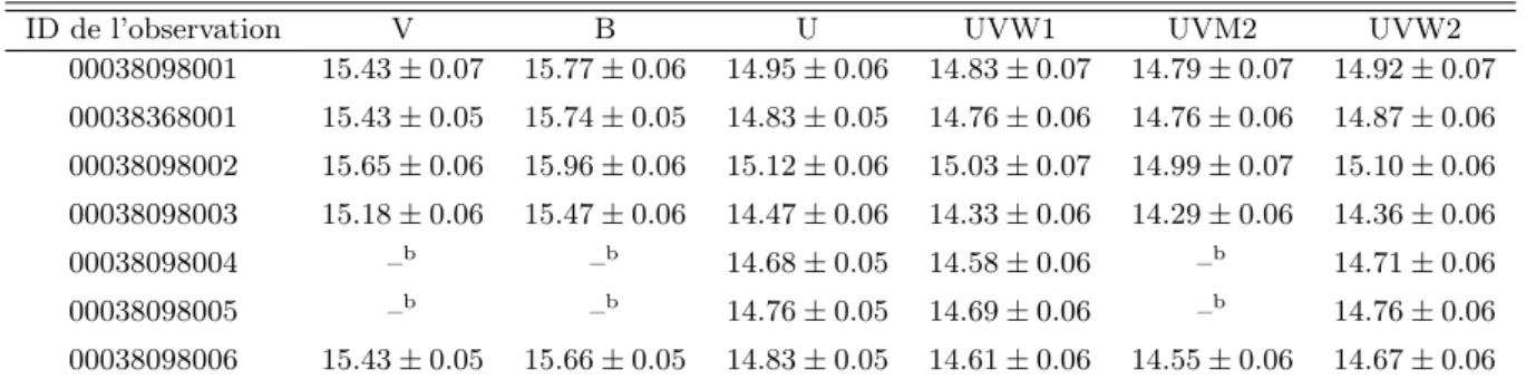 Table 5.3 – Magnitudes a aux diﬀérentes époques d’observation de Swift/UVOT et dans les diﬀérents filtres.