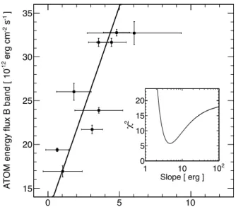 Figure 5.5 – (Extrait de [215]) Mesures simultanées du flux d’énergie dans la bande R par ATOM en fonction du flux intégré au dessus de 200 GeV mesuré  si-multanément par H.E.S.S