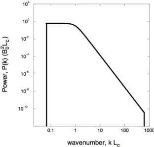 Figure 6.2 – (Extrait de [267]) Spectre de puissance de Kolmogorov pour la des- des-cription de la turbulence du champ magnétique.