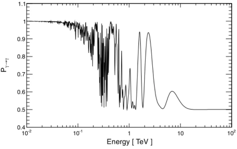 Figure 6.4 – Probabilité de survie d’un photon en fonction de l’énergie pour une réalisation d’un champ magnétique turbulent (voir texte pour détails).