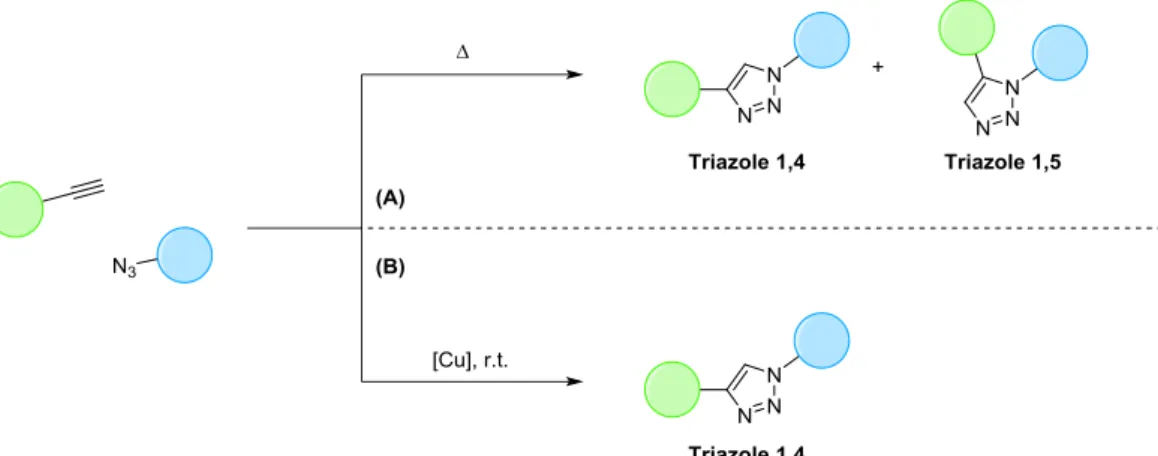 Figure 10 : Réactions de cycloaddition entre alcynes et azotures activée thermiquement (A) ou cupro-catalysée (B)