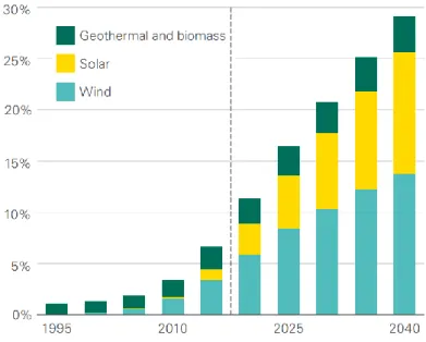 Figure 1. Distribution de Part d'énergie renouvelable dans la production d'électricité par  source  [BP Statistical Review of World Energy 2018]