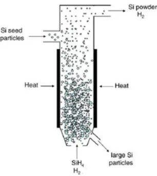 Figure 4 : Exemple de réacteur à lit fluidisé pour la production de silicium électronique d’après [16]