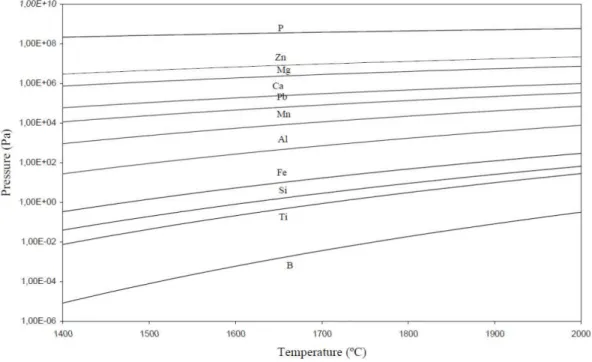 Figure 5 : Évolution des pressions de vapeur saturantes de différents éléments en fonction de la  température [25]