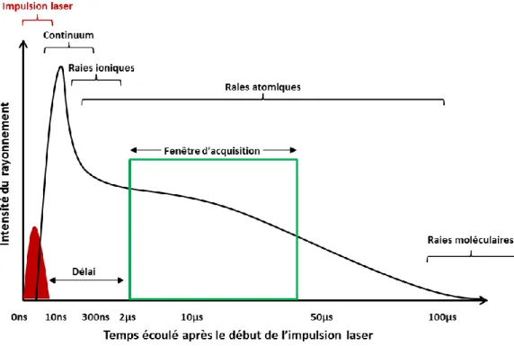 Figure 11 : Évolution temporelle des émissions plasma et fenêtre d’intérêt en LIBS. 