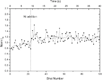 Figure 14 : Suivi en temps réel par LIBS d’un ajout de 4,98 g de Ni dans de l’acier fondu d’après [74]