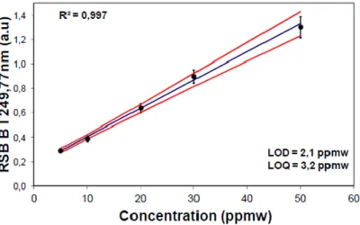 Figure 23 : Etalonnage du signal LIBS en fonction de la concentration estimée dans les étalons d’après  [89]