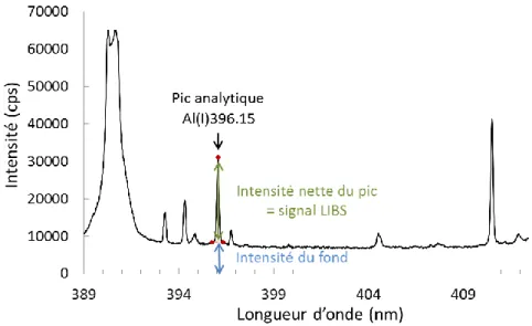 Figure 31 : Exemple de spectre résultant d’un tir laser et définition du signal LIBS. 
