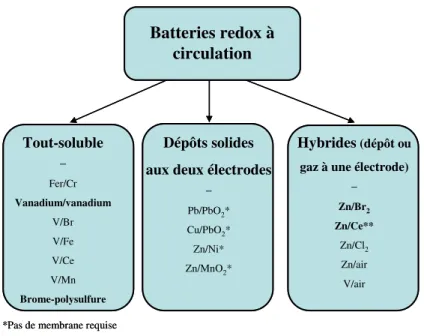 Figure I-2. Classification de quelques batteries redox à circulation. Les systèmes en phase de  démonstration ou déjà commercialisés dont indiqués en gras