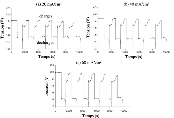 Figure  I-6.  Réponse en tension d‟une mono -cellule  constituée  de  deux  électrodes  planes  de  2 cm² (mousse de nickel à la négative, carbone vitreux à la positive) en fonction de la densité  de  courant :  (a)  20  mA/cm²,  (b)  40  mA/cm²  et  (c)  